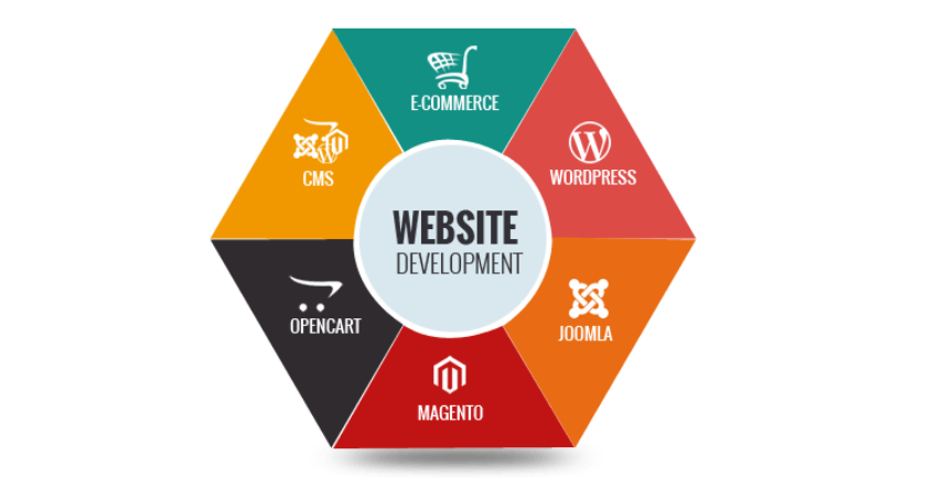Read more about the article Web Development